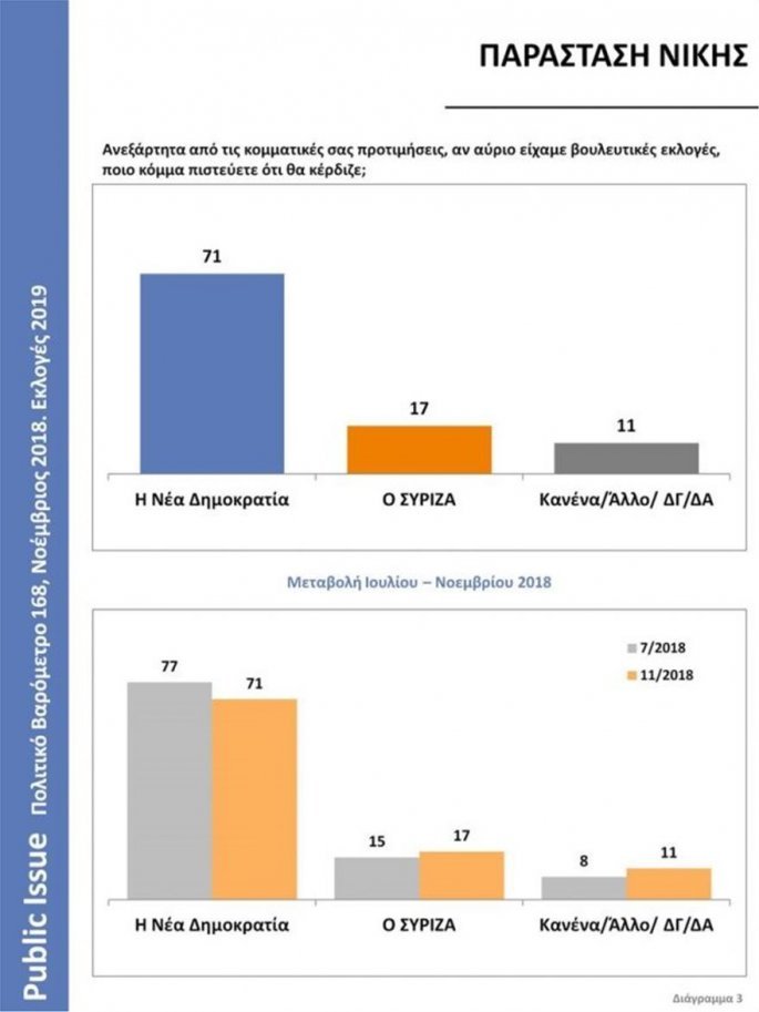 Δημοσκόπηση Public Issue