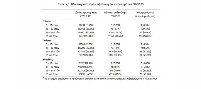 κρούσματα ανά ηλικία
